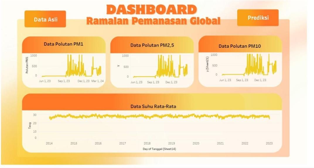 Climate dashboard using Singular Spectrum Analysis (Tableau)